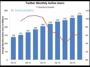 Twitter Monthly Average Users
